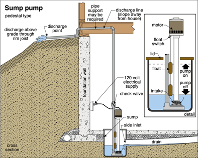 房屋小知识 Sump Pump 地下室的排水泵 Feng Home Inspection